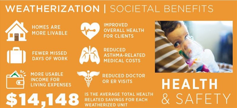 Community Action, Inc. recognizes national Weatherization Day and the energy savings, health, and safety benefits weatherizing your home or apartment.